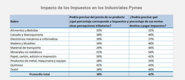 CUADRO DE CARGA IMPOSITIVA EN LAS INDUSTRIAS PYMES