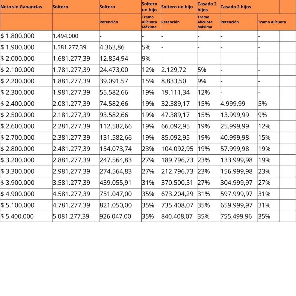 Tabla Escala de Ganancias en Ley Bases