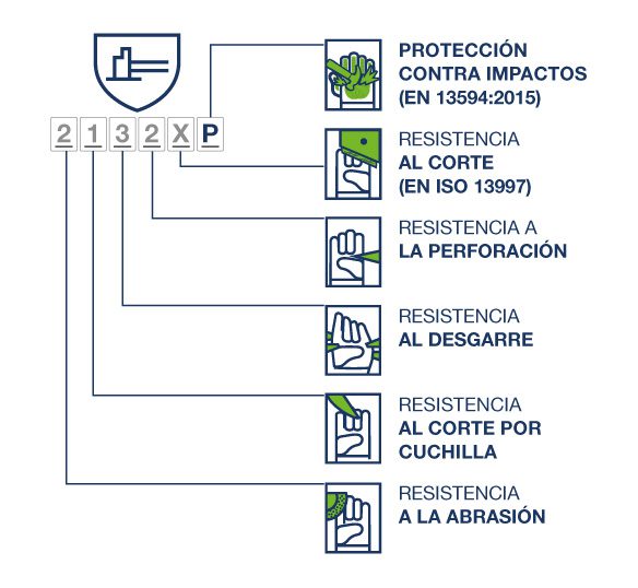 SEGURIDAD DE MANOS, Símbolos de proteccion de la NORMA IRAM 3607