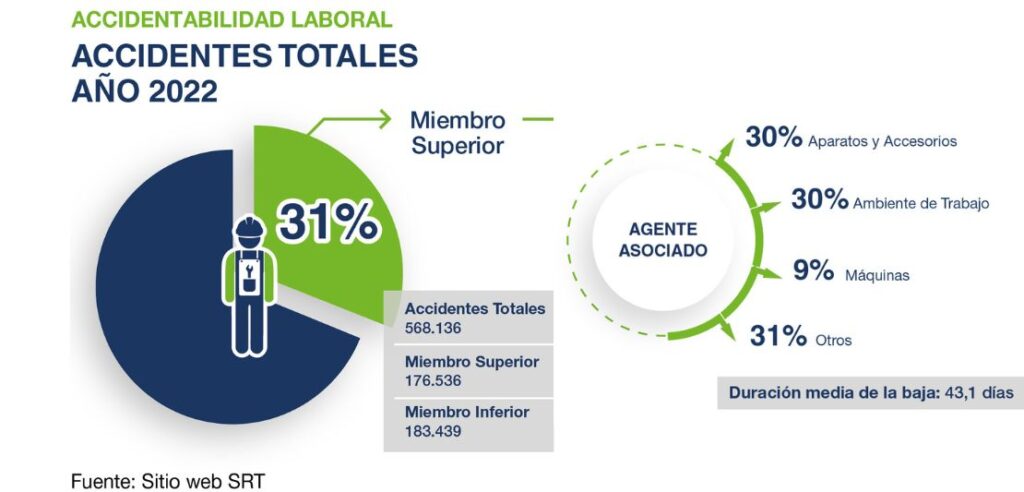 Estadísticas de accidentes totales y bajas laborales 