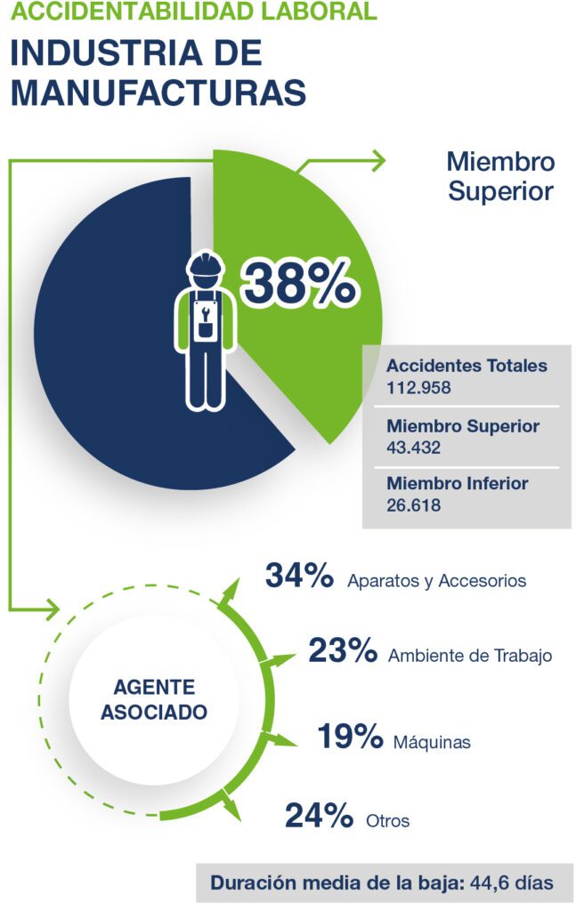 Lesiones en las  manos: Estadísticas industria de manufacturas