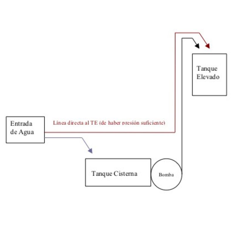 Alimentación redundante al tanque elevado