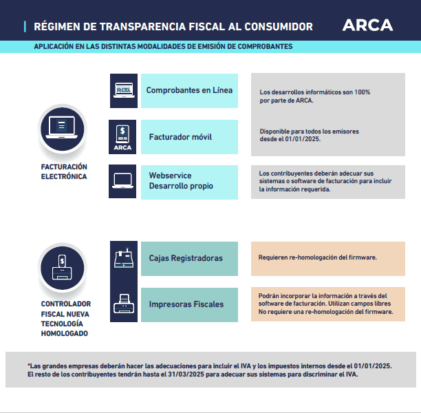 Aplicación en las distinatas modalidades de Facturación