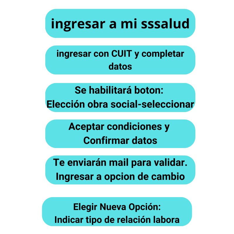 Elección de obras sociales y prepagas