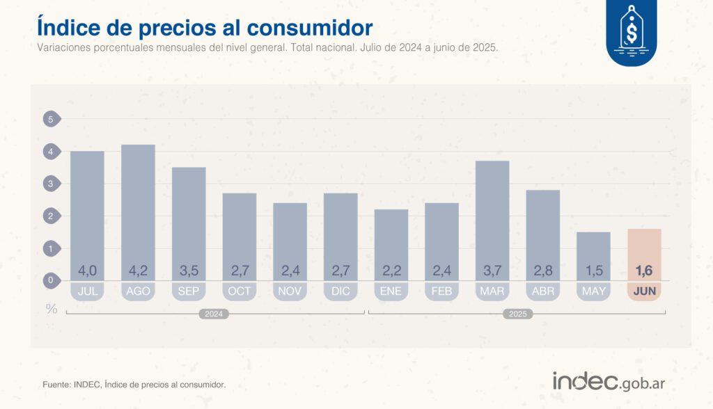 Monotributo: Cuáles son los nuevos límites en 2025 y cómo hacer la recategorización. 2 Datos IPC tabla publicada en X