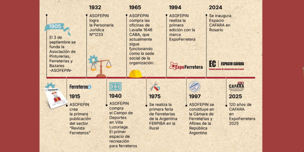 CAFARA 120 años Cronología de un legado